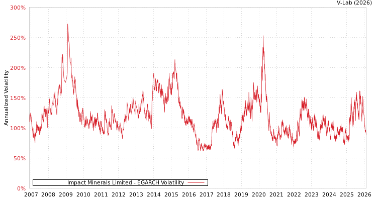 graph of Impact Minerals Limited EGARCH