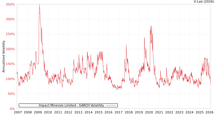 graph of Impact Minerals Limited GARCH