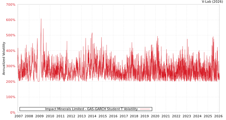 graph of Impact Minerals Limited GAS-GARCH-T