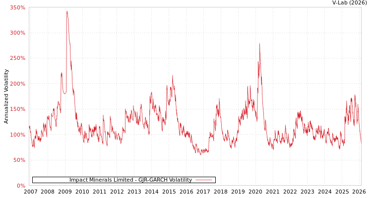 graph of Impact Minerals Limited GJR-GARCH