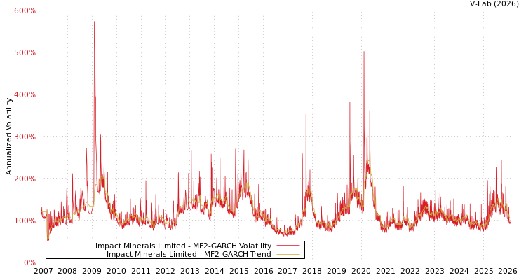 graph of Impact Minerals Limited MF2-GARCH