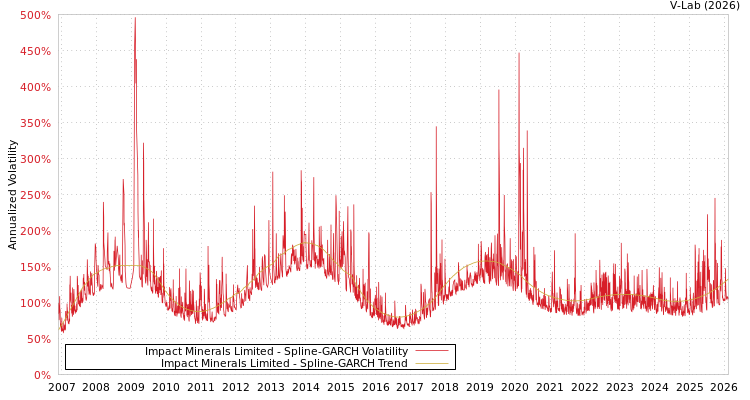 graph of Impact Minerals Limited SGARCH