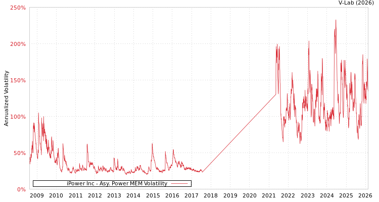 graph of iPower Inc APMEM