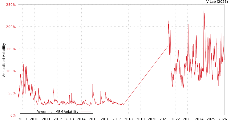 graph of iPower Inc MEM