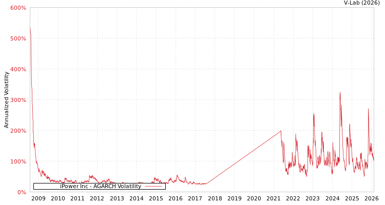 graph of iPower Inc AGARCH