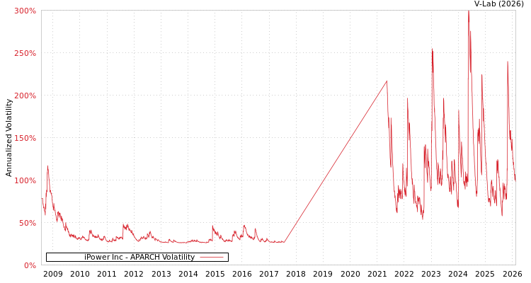 graph of iPower Inc APARCH