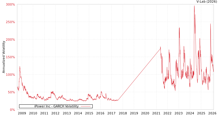 graph of iPower Inc GARCH