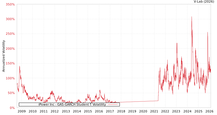 graph of iPower Inc GAS-GARCH-T