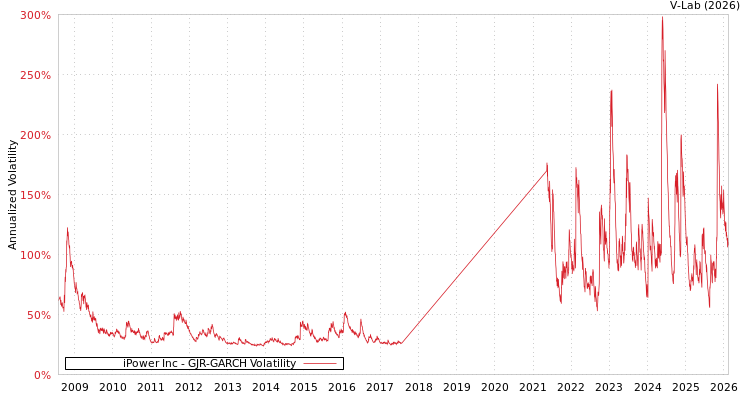 graph of iPower Inc GJR-GARCH