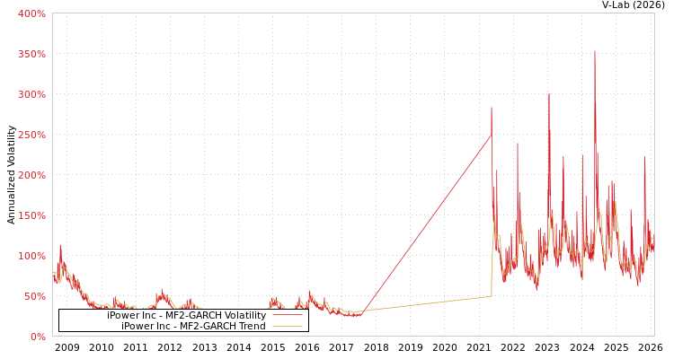 graph of iPower Inc MF2-GARCH