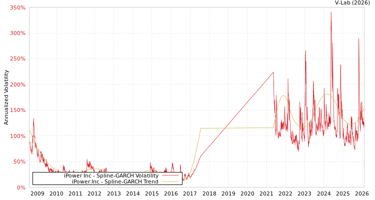 graph of iPower Inc SGARCH