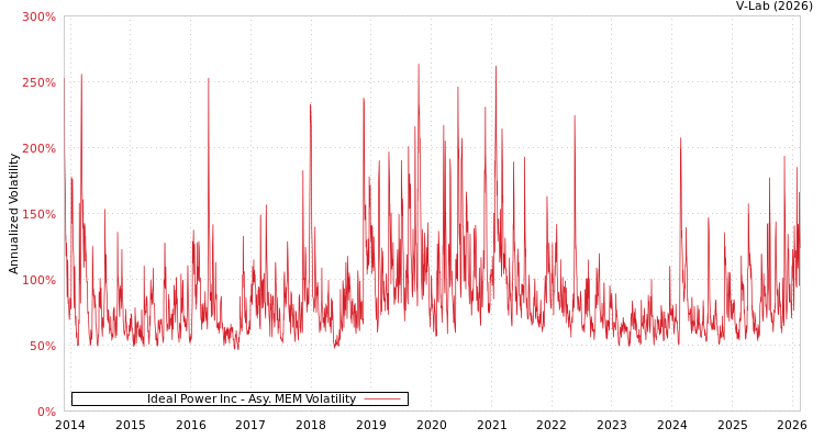 graph of Ideal Power Inc AMEM