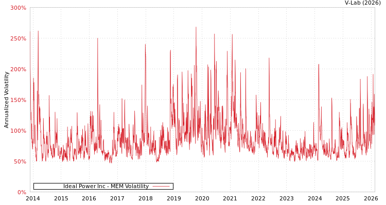 graph of Ideal Power Inc MEM