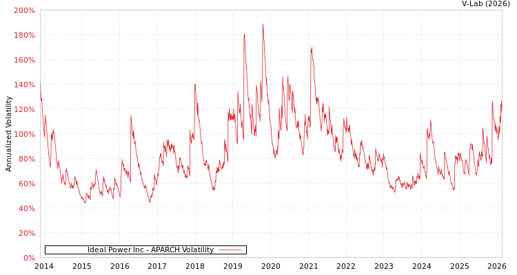 graph of Ideal Power Inc APARCH