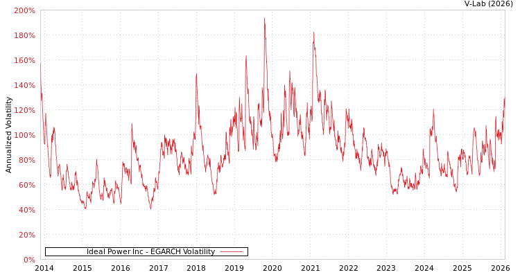graph of Ideal Power Inc EGARCH