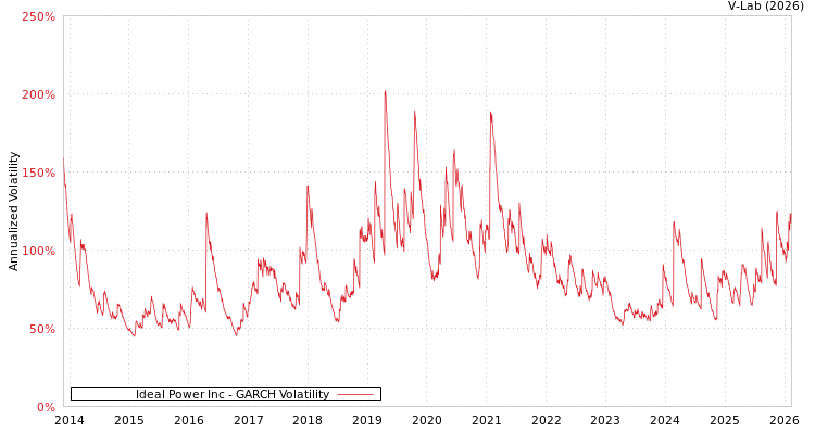 graph of Ideal Power Inc GARCH