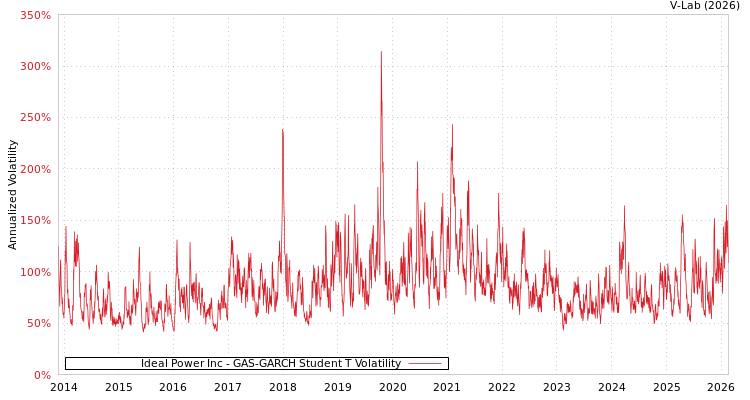 graph of Ideal Power Inc GAS-GARCH-T