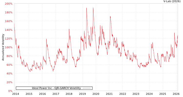 graph of Ideal Power Inc GJR-GARCH
