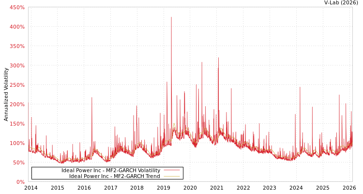 graph of Ideal Power Inc MF2-GARCH