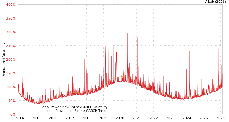graph of Ideal Power Inc SGARCH