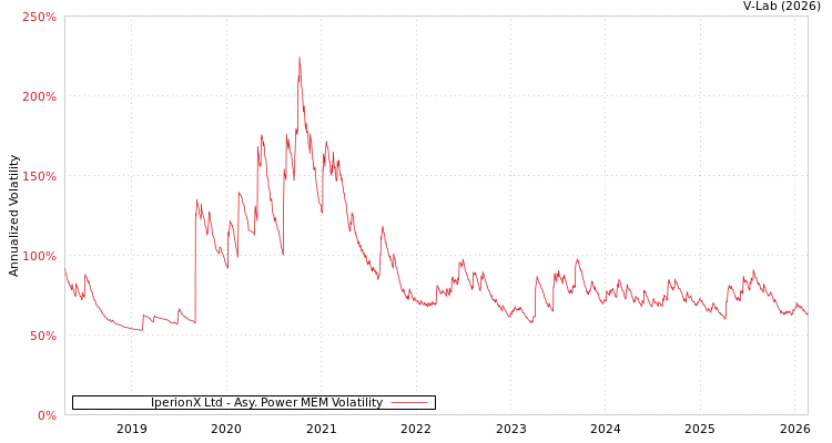 graph of IperionX Ltd APMEM
