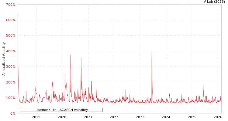 graph of IperionX Ltd AGARCH