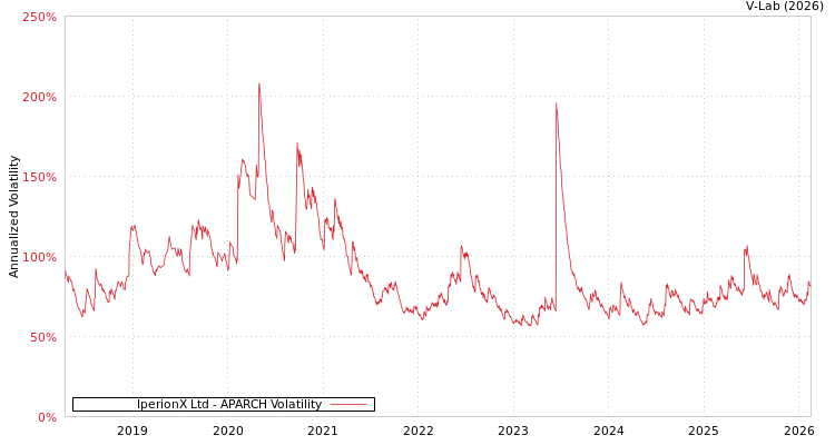 graph of IperionX Ltd APARCH
