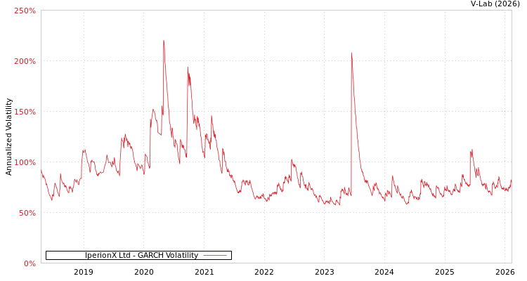 graph of IperionX Ltd GARCH