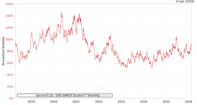graph of IperionX Ltd GAS-GARCH-T