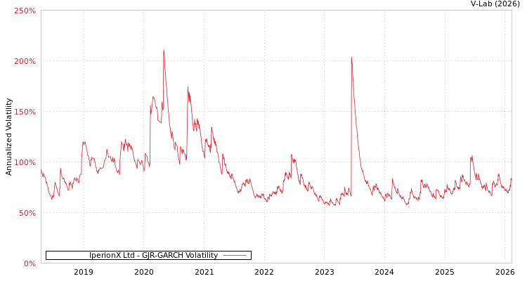 graph of IperionX Ltd GJR-GARCH