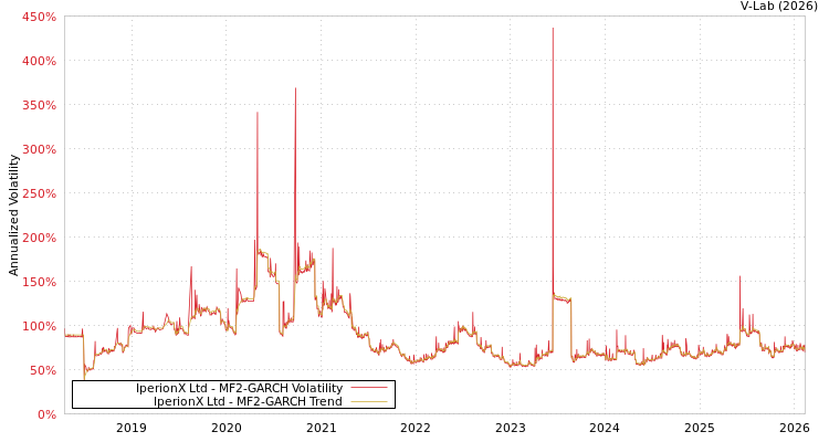 graph of IperionX Ltd MF2-GARCH