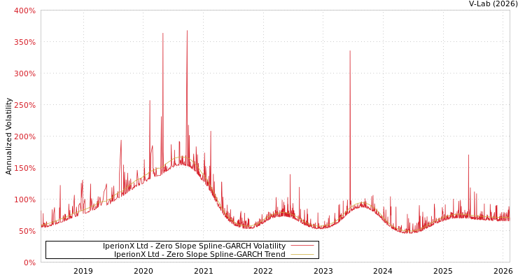 graph of IperionX Ltd S0GARCH