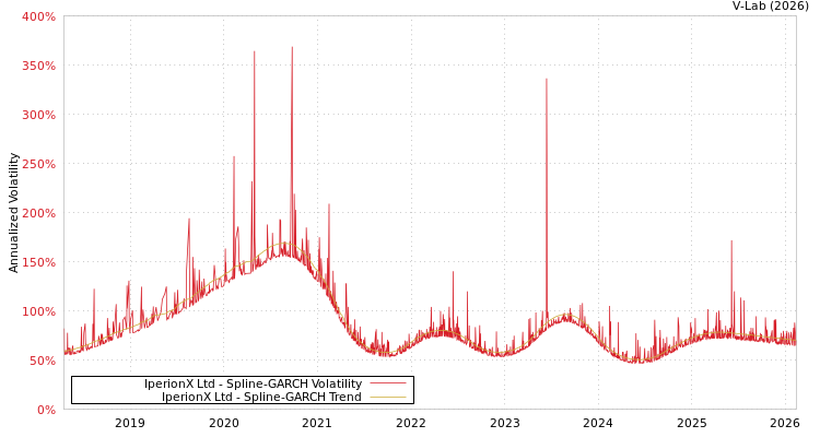 graph of IperionX Ltd SGARCH
