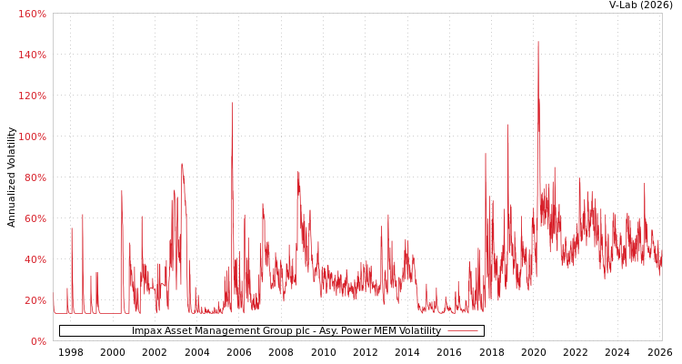 graph of Impax Asset Management Group plc APMEM
