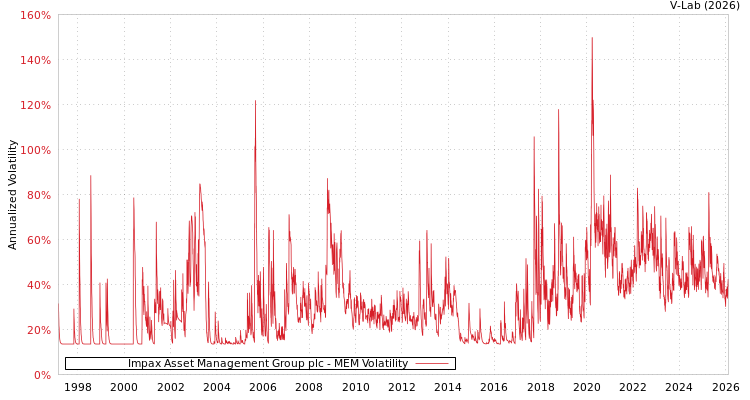 graph of Impax Asset Management Group plc MEM