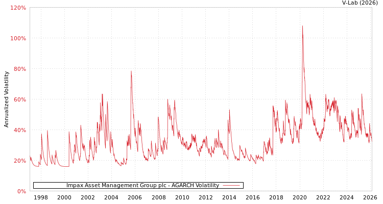 graph of Impax Asset Management Group plc AGARCH