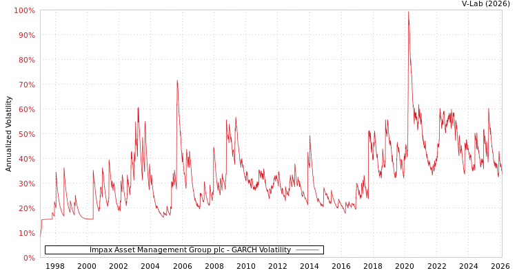 graph of Impax Asset Management Group plc GARCH