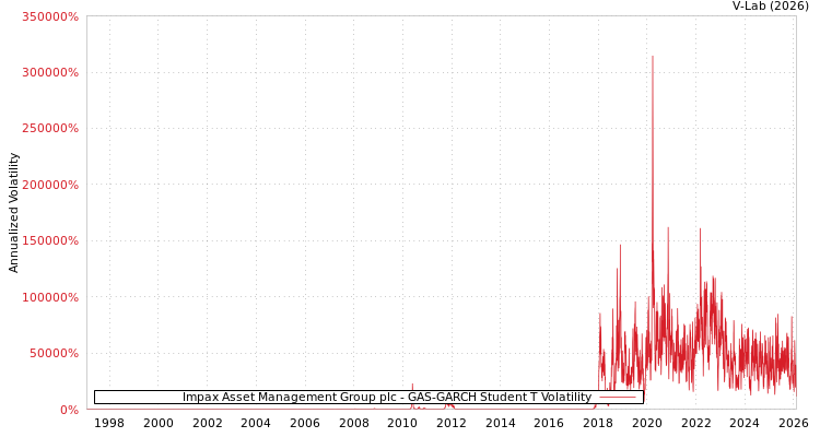 graph of Impax Asset Management Group plc GAS-GARCH-T