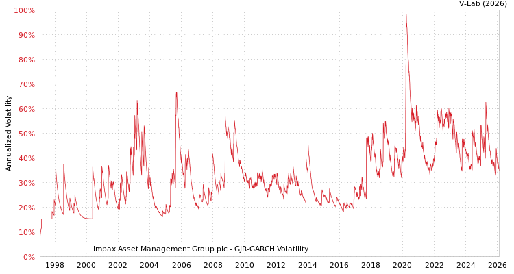 graph of Impax Asset Management Group plc GJR-GARCH