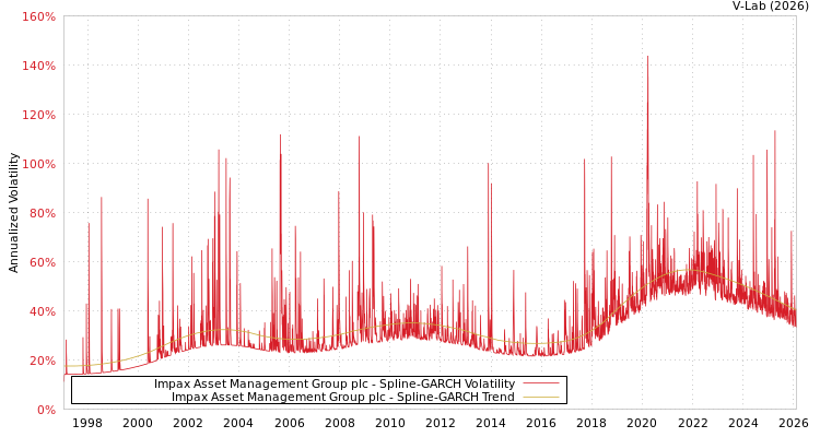 graph of Impax Asset Management Group plc SGARCH