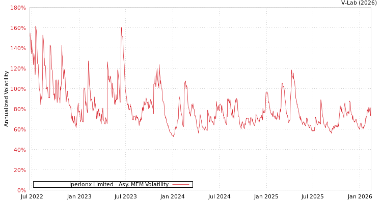 graph of Iperionx Limited AMEM