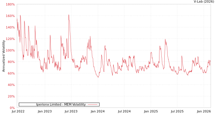 graph of Iperionx Limited MEM
