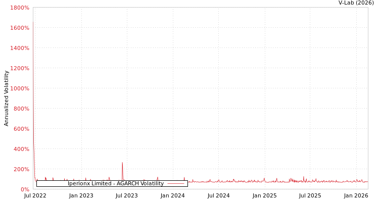graph of Iperionx Limited AGARCH