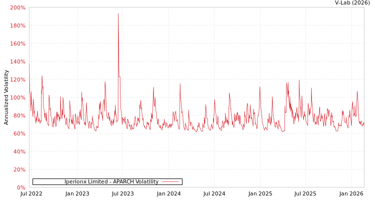 graph of Iperionx Limited APARCH