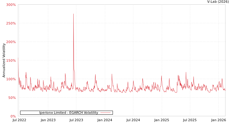 graph of Iperionx Limited EGARCH