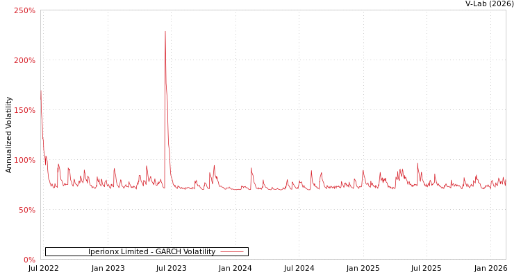 graph of Iperionx Limited GARCH