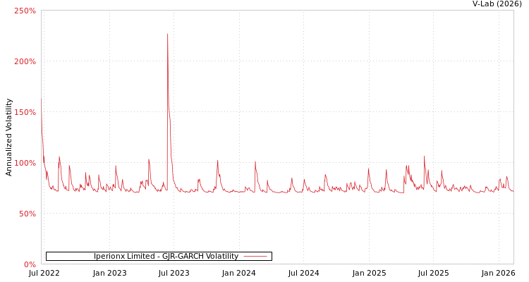 graph of Iperionx Limited GJR-GARCH