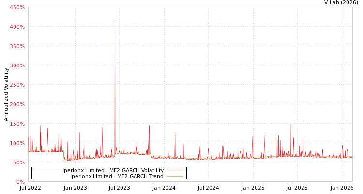 graph of Iperionx Limited MF2-GARCH