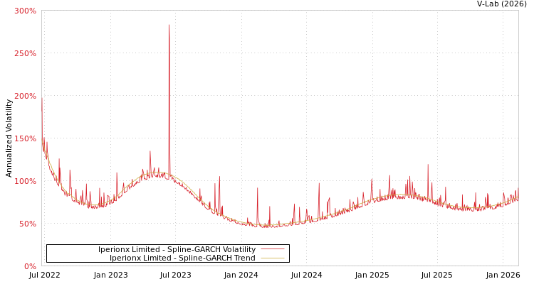 graph of Iperionx Limited SGARCH