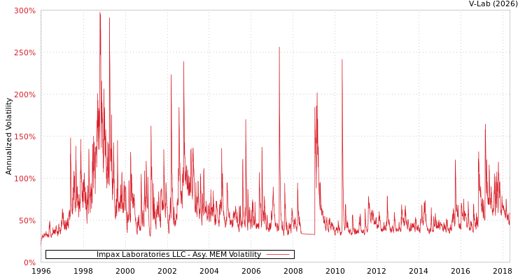graph of Impax Laboratories LLC AMEM